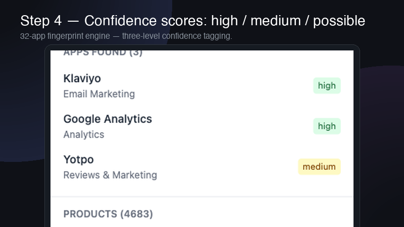 App detection results showing Klaviyo, Loox, and Judge.me with high, medium, and possible confidence levels